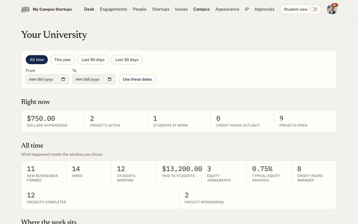 The campus dashboard: dollars in progress, projects active, students at work